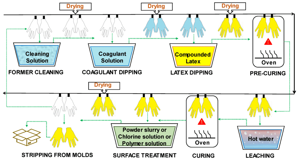 Disposable gloves production process